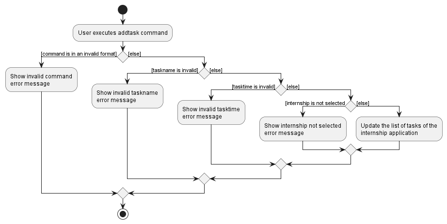 AddTaskActivityDiagram