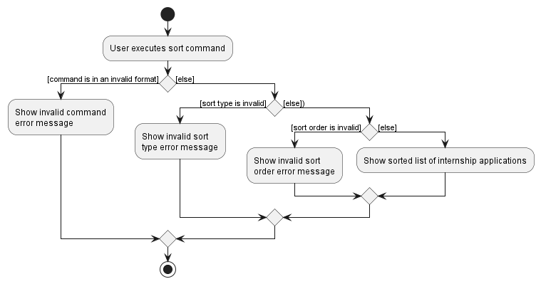 SortTimeActivityDiagram