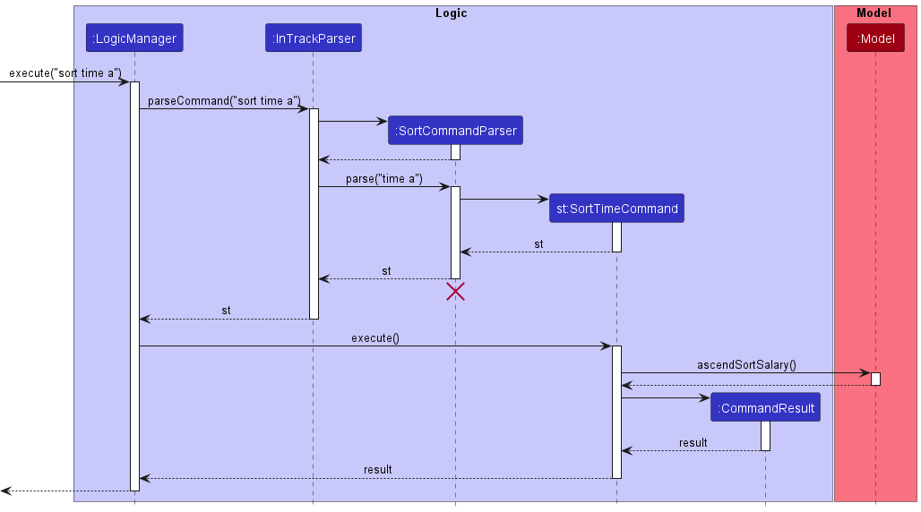 SortTimeSequenceDiagram