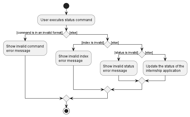 StatusActivityDiagram