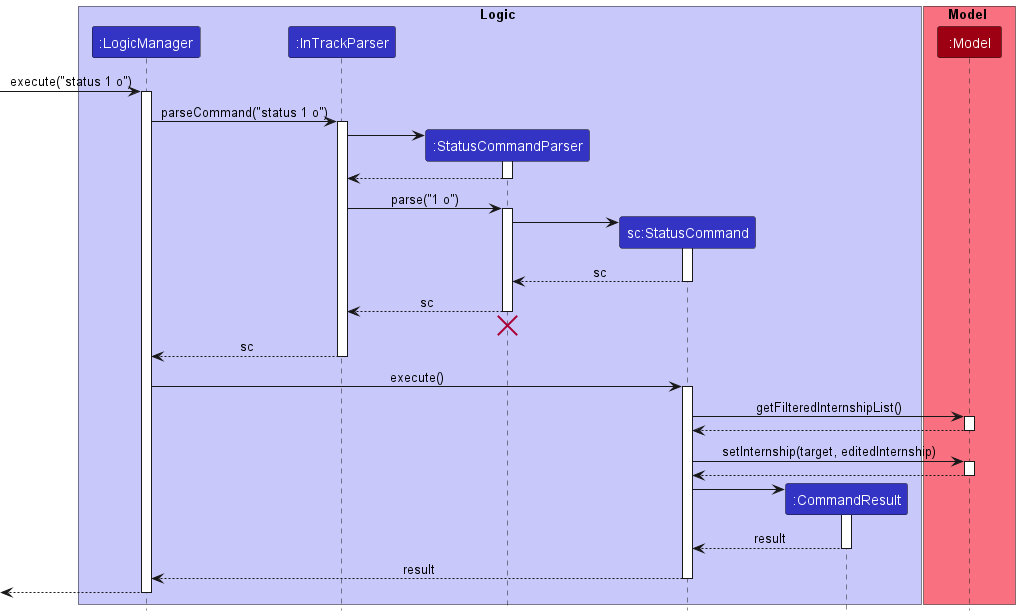 StatusSequenceDiagram