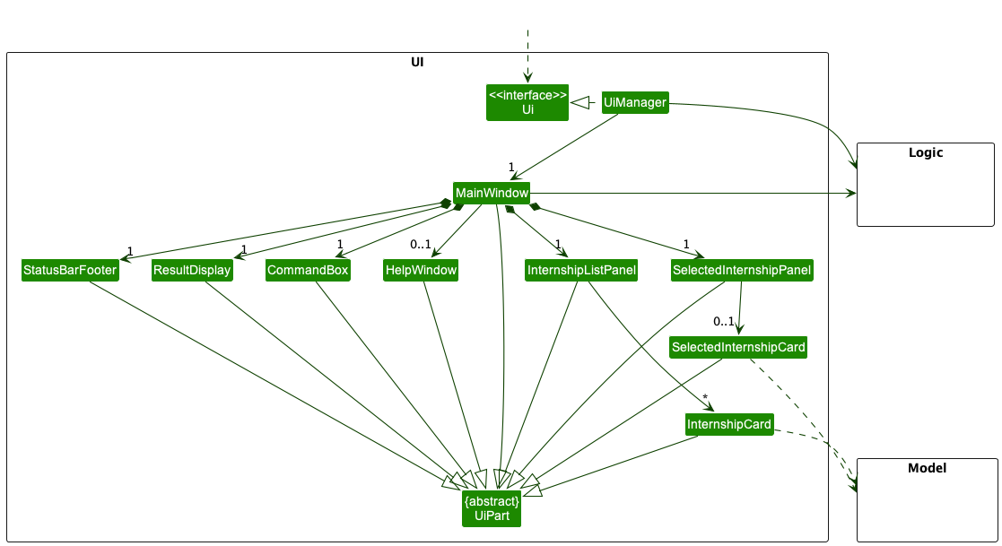 Structure of the UI Component