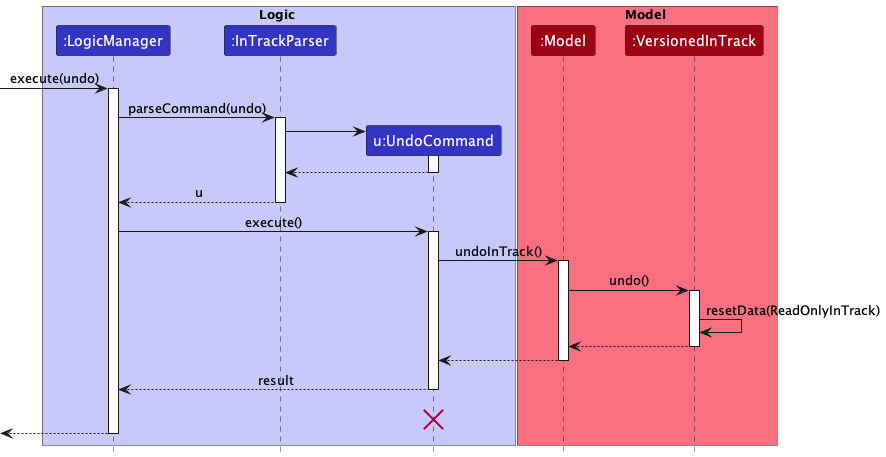 UndoSequenceDiagram