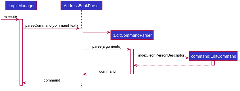 Tracing an `edit` command through the Logic component